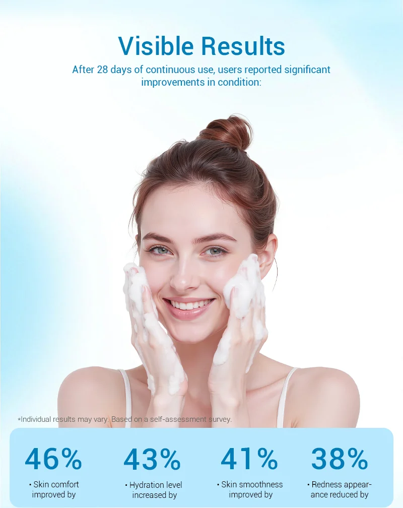 Infographic showing skin care results with statistics on skin comfort, hydration, smoothness, and redness improvement after 28 days.